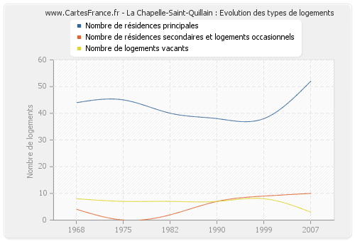 La Chapelle-Saint-Quillain : Evolution des types de logements